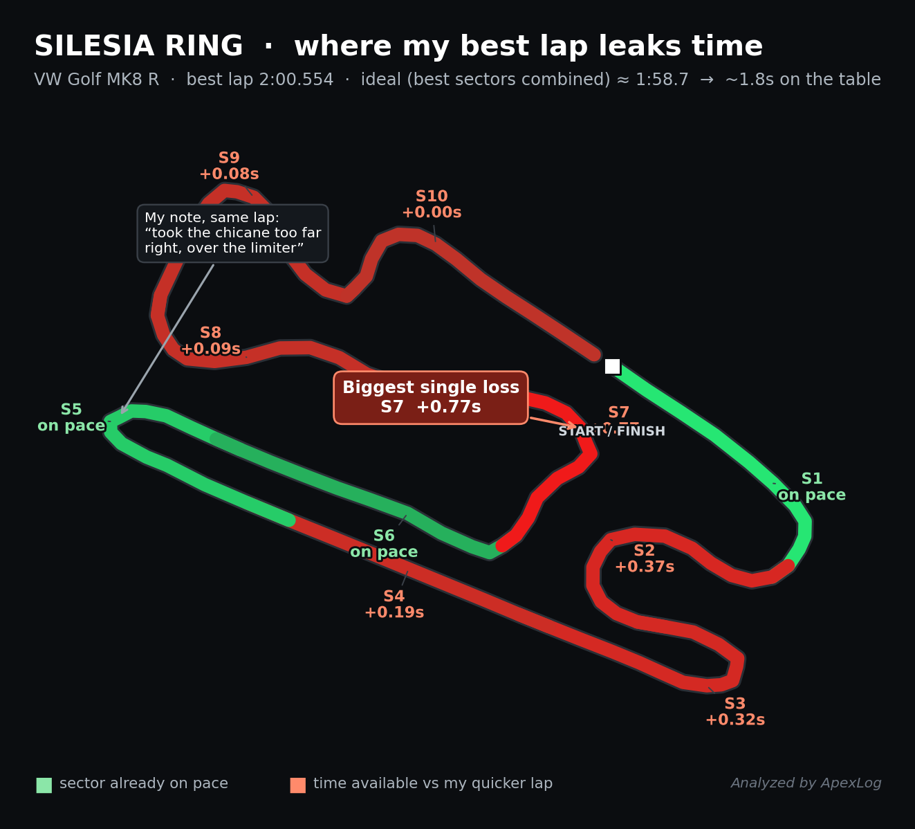 Track map of Silesia Ring drawn by ChatGPT from ApexLog connector data: 20 GPS sectors colored by time delta between two laps, with lap comparison table and corner-cluster commentary.