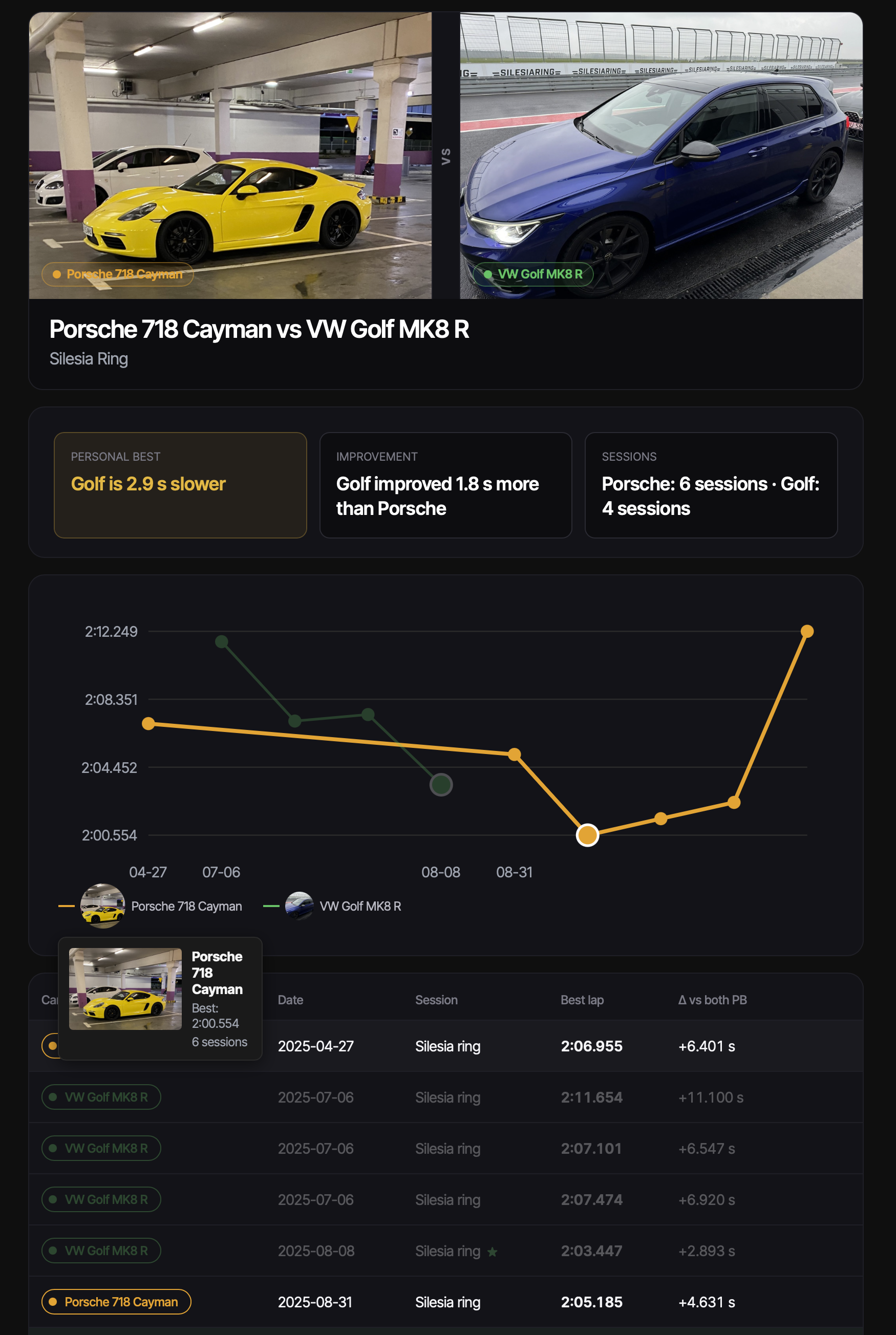 ApexLog car-vs-car comparison view — two cars on the same track, lap-time chart on a shared timeline and a session-by-session delta table.