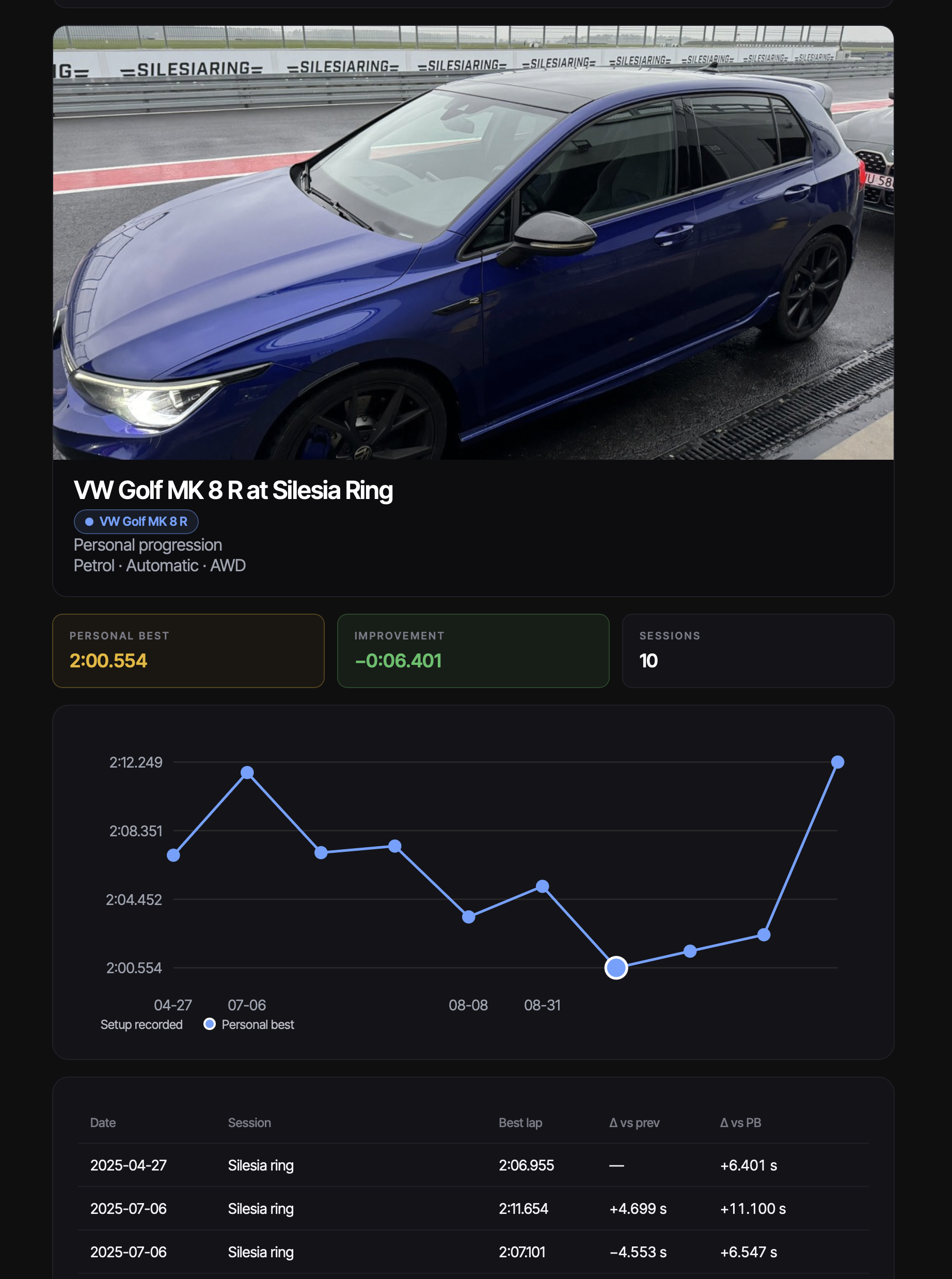 Lap progression chart — 9 sessions at Silesia Ring, −6.4 s improvement season over season.
